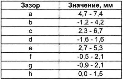 Таблица. Регулировка капота.
