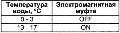 10. Verificați funcționarea ambreiajului electromagnetic conform tabelului.