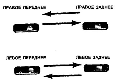 20.2. Рекомендуемая ротация для радиальных шин