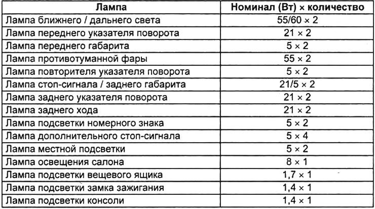 См. таблицу «Лампы системы освещения».