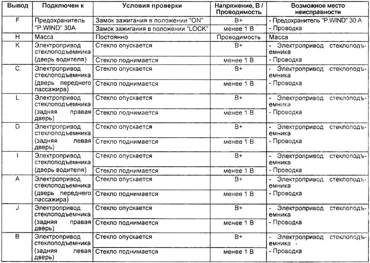 Таблица. Проверка главного переключателя управления стеклоподъемниками.