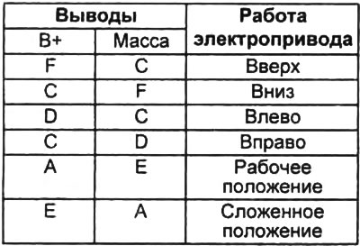 2. Приложите напряжение аккумуляторной батареи к выводам электропривода.
