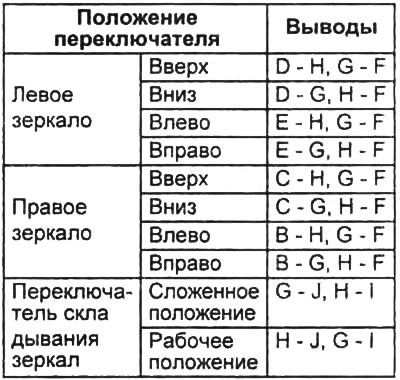 2. Проверьте проводимость между выводами переключателя регулировки положения наружных зеркал при…