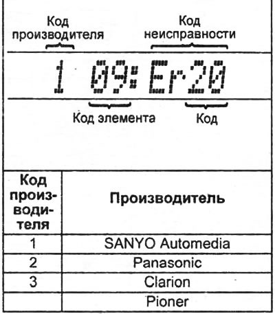 в) Коды неисправностей приведены в таблице «Коды неисправностей магнитолы».
