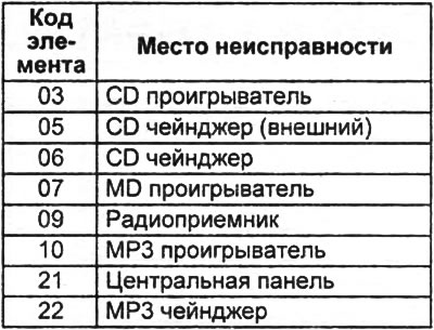 в) Коды неисправностей приведены в таблице «Коды неисправностей магнитолы».
