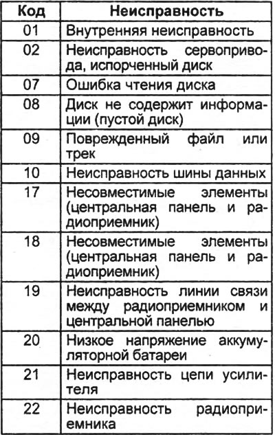в) Коды неисправностей приведены в таблице «Коды неисправностей магнитолы».