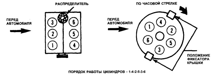 Порядок работы цилиндров и направление вращения