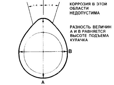 13.9. Проверка высоты подъема кулачка распредвала