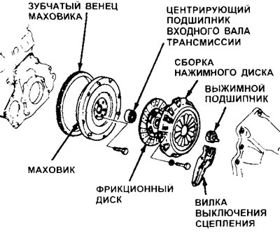 2.1. Компоненты сцепления.
