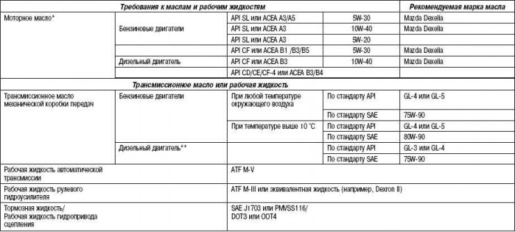 Патрабаванні да алеяў і працоўным вадкасцям