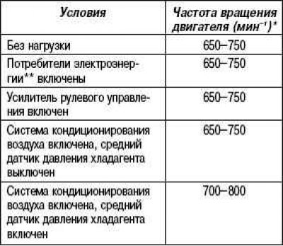 Холостой ход (двигатель LF, модель с автоматической коробкой передач)
