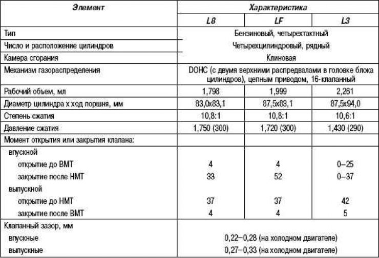Табліца 2.1. Тэхнічныя характарыстыкі рухавікоў