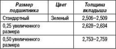Табліца 2.2. Тыпы ўкладышаў карэнных падшыпнікаў, мм