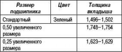 Табліца 2.4. Тыпы ўкладышаў шатун падшыпнікаў (мм)