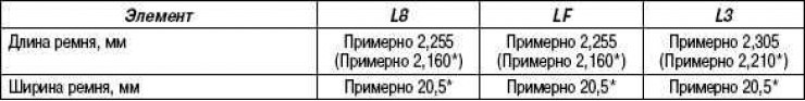 Табліца 2.5. Характарыстыкі прываднага рамяня