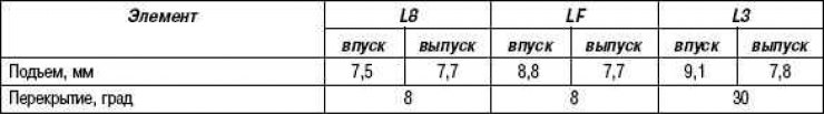 Табліца 2.6. Характарыстыкі распредвала