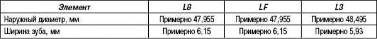 Табліца 2.8. Характарыстыкі зорачкі прывада алейнай помпы