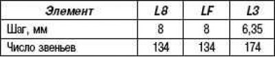 Табліца 2.9. Характарыстыкі ланцуга прывада механізму газаразмеркавання