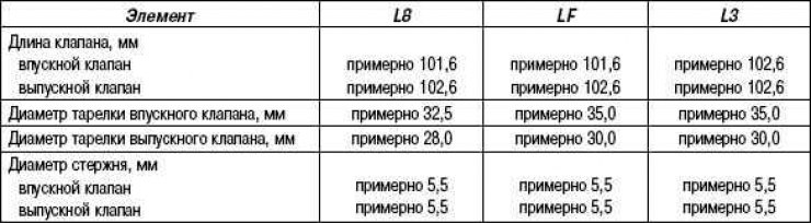 Табліца 2.10. Характарыстыкі клапанаў