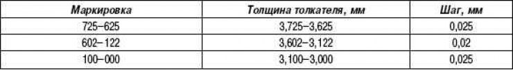 Табліца 2.11. Характарыстыкі штурхача клапана