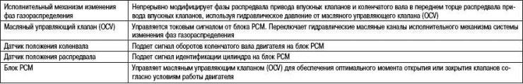 Табліца 2.12. Элементы і іх функцыі