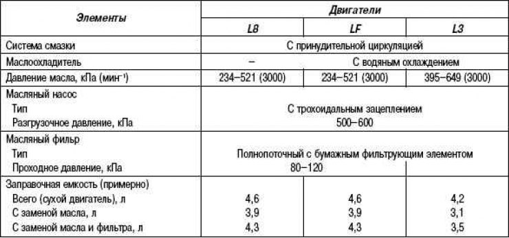 Табліца 2.13. Тэхнічныя характарыстыкі сістэмы змазкі