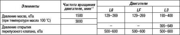 Табліца 2.15. Характарыстыкі алейнай помпы