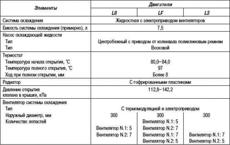Табліца 2.17. Тэхнічныя характарыстыкі сістэмы астуджэння