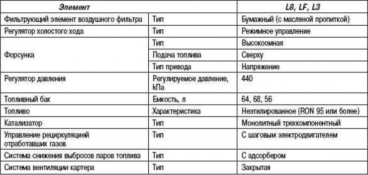 Табліца 2.19. Тэхнічныя характарыстыкі паліўнай сістэмы
