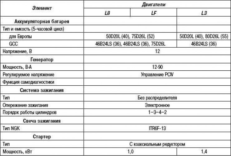 Табліца 2.21. Тэхнічныя сістэмы электраабсталявання рухавікоў