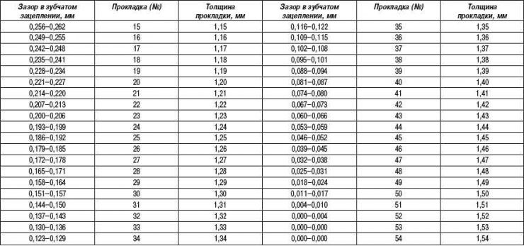 Табліца 2.23. Рэгулявальныя пракладкі балансавальнага блока, рухавікі з усталяваным механізмам…