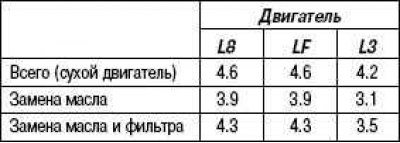 Табліца 2.25. Алейны заправачны аб'ём (прыблізная колькасць), л
