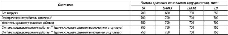 Табліца 2.26. Мэтавая частата кручэння рухавіка