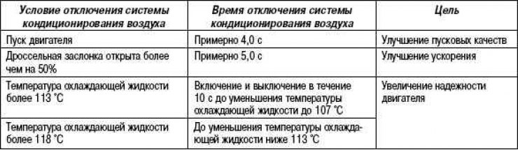 Табліца 2.27. Умовы адключэння сістэмы кандыцыянавання паветра