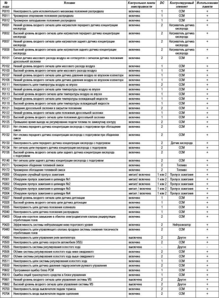 Табліца 2.30. Дыягнастычныя коды, звязаныя з выкідамі (дыягнастычны код) (рэжым 03)