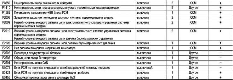 Табліца 2.30. Дыягнастычныя коды, звязаныя з выкідамі (дыягнастычны код) (рэжым 03)