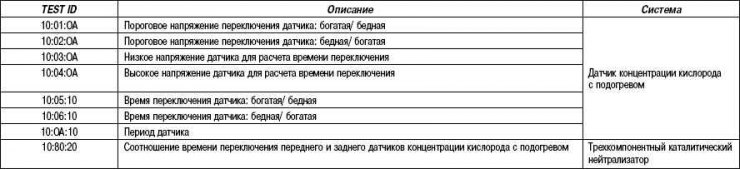 Табліца 2.31. Пасылка перыядычных вынікаў дыягностыкі сістэмы маніторынгу (рэжым 06)