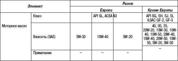 Табліца 2.33. Рэкамендуемы маторны алей