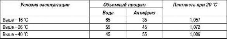 Табліца 2.34. Канцэнтрацыя антыфрызу
