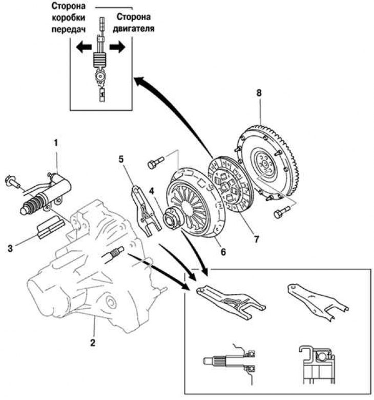 Рис. 3.11. Снятие и установка сцепления: 1 – рабочий цилиндр привода выключения сцепления; 2 –…