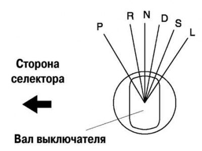 Fig. 3.83. Setting the start inhibit switch shaft to position N