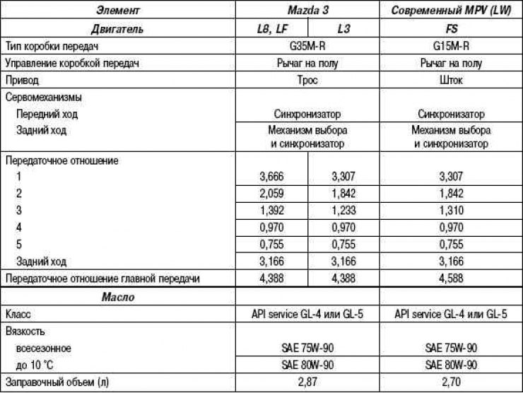 Таблиця 3.1. Технічні характеристики механічної коробки