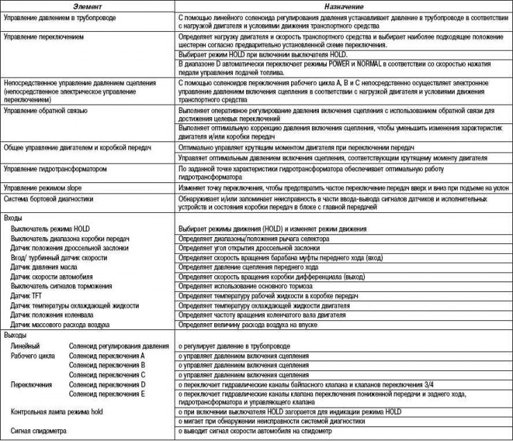 Табела 3.5. Електронски управљачки елементи и њихов рад
