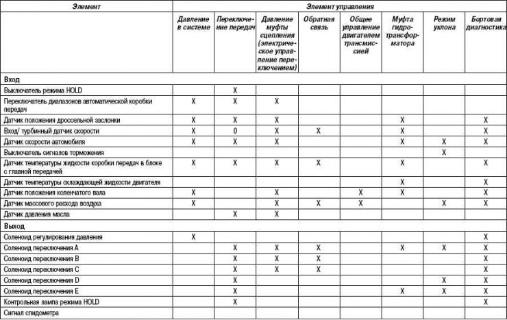 Табела 3.5. Електронски управљачки елементи и њихов рад