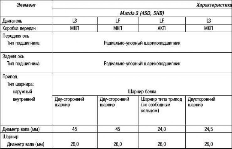 Табела 3.7. Техничке карактеристике погонских вратила