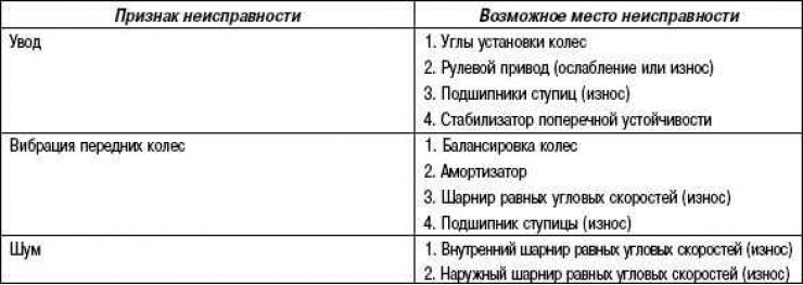 Tabelul 3.8. Tabelul simptomelor defecțiunilor mecanismului de acționare