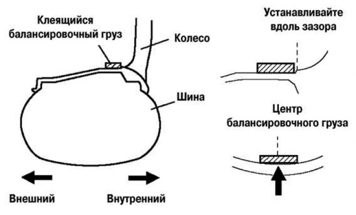 Рис. 4.7. Схема установки балансировочного груза