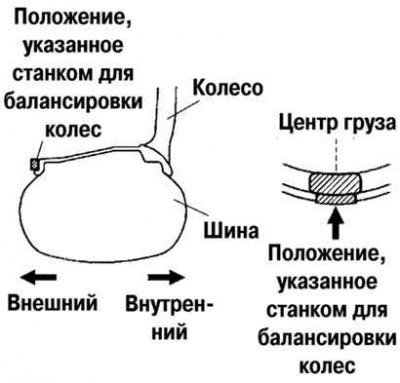 Рис. 4.9. Схема установки обычного балансировочного груза