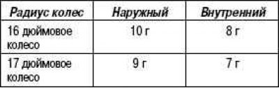 Убедитесь в том, что остаточный дисбаланс c обеих сторон не превышает значений, значений…