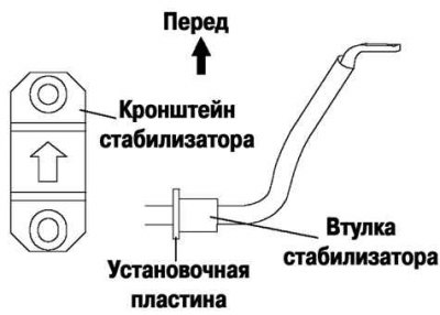 Рис. 4.20. Схема установки кронштейна стабилизатора